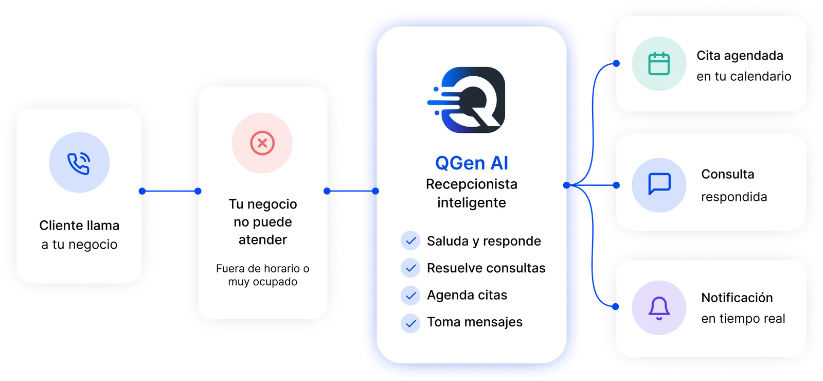 Flujo de un recepcionista de IA que recibe una llamada, agenda una cita y avisa al negocio